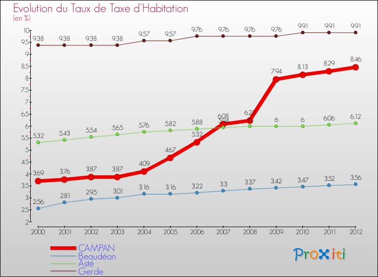 Evolution du taux de la taxe d'habitation pour CAMPAN et les communes proches Comparaison des taux de la taxe d'habitation pour CAMPAN et les communes voisines