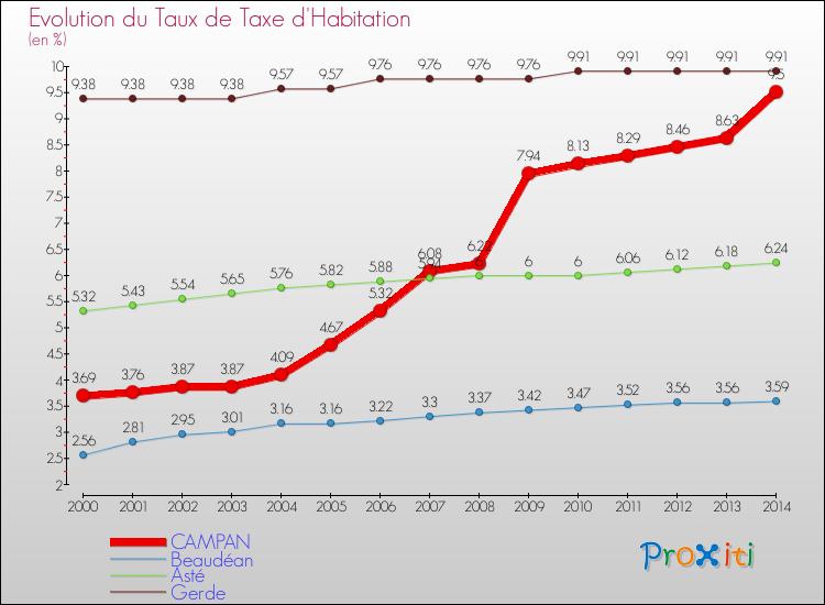 Evolution du taux de la taxe d'habitation pour CAMPAN et les communes proches de 2000 à 2014 Comparaison des taux de la taxe d'habitation pour CAMPAN et les communes voisines de 2000 à 2014