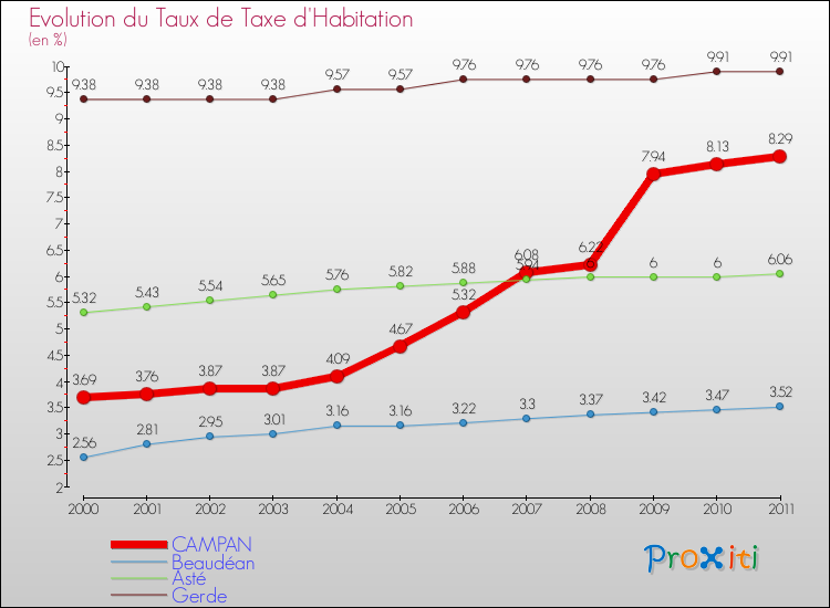 Evolution du taux de la taxe d'habitation pour CAMPAN et les communes proches Comparaison des taux de la taxe d'habitation pour CAMPAN et les communes voisines