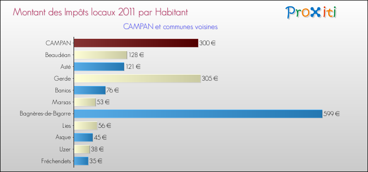 Montant des impôts locaux par Habitant pour CAMPAN et les communes proches Comparaison des impôts locaux par habitant pour CAMPAN et les communes voisines