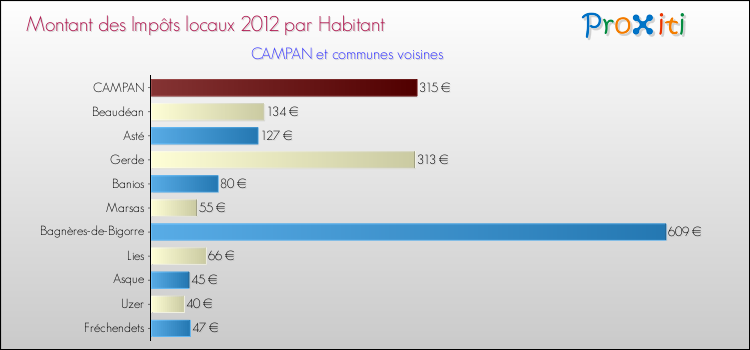 Montant des impôts locaux par Habitant pour CAMPAN et les communes proches Comparaison des impôts locaux par habitant pour CAMPAN et les communes voisines