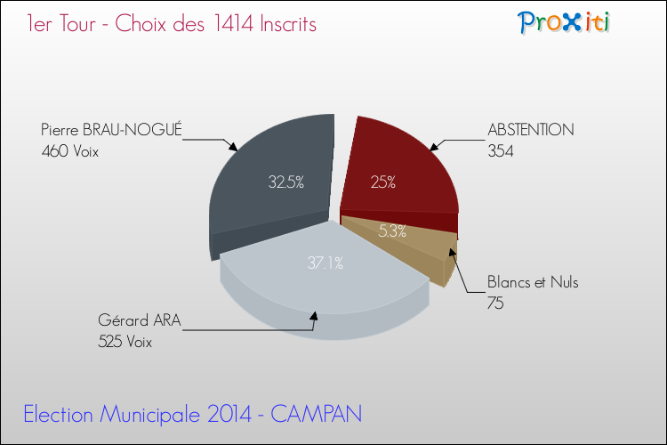 Résultats par rapport aux inscrits au 1er Tour des Elections Municipales 2014 de la commune de CAMPAN Elections Municipales 2014 - Résultats par rapport aux inscrits au 1er Tour pour la commune de CAMPAN