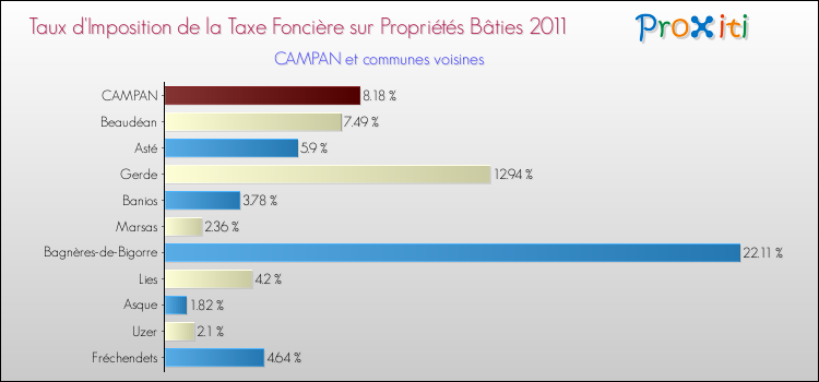 Taux d'imposition de la taxe foncière sur le bati 2011 pour CAMPAN et les communes proches Comparaison des taux d'imposition de la taxe foncière sur le bati 2011 pour CAMPAN et les communes voisines