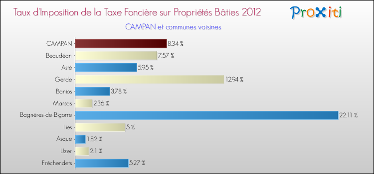 Taux d'imposition de la taxe foncière sur le bati 2012 pour CAMPAN et les communes proches Comparaison des taux d'imposition de la taxe foncière sur le bati 2012 pour CAMPAN et les communes voisines