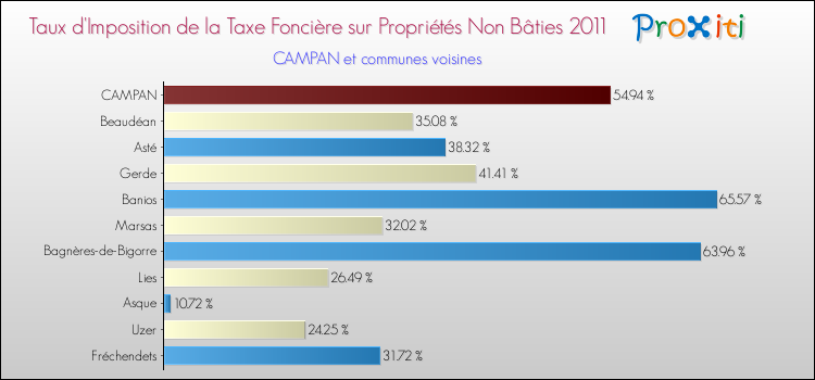 Taux d'imposition de la taxe foncière sur les immeubles et terrains non batis 2011 pour CAMPAN et les communes proches Comparaison des taux d'imposition de la taxe foncière sur les immeubles et terrains non batis 2011 pour CAMPAN et les communes voisines