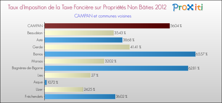 Taux d'imposition de la taxe foncière sur les immeubles et terrains non batis 2012 pour CAMPAN et les communes proches Comparaison des taux d'imposition de la taxe foncière sur les immeubles et terrains non batis 2012 pour CAMPAN et les communes voisines