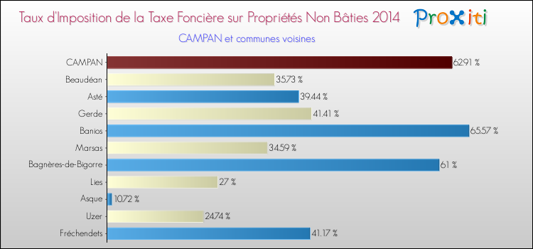 Taux d'imposition de la taxe foncière sur les immeubles et terrains non batis 2014 pour CAMPAN et les communes proches Comparaison des taux d'imposition de la taxe foncière sur les immeubles et terrains non batis 2014 pour CAMPAN et les communes voisines