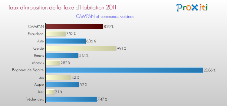 Taux d'imposition de la taxe d'habitation 2011 pour CAMPAN et les communes proches Comparaison des taux d'imposition de la taxe d'habitation 2011 pour CAMPAN et les communes voisines