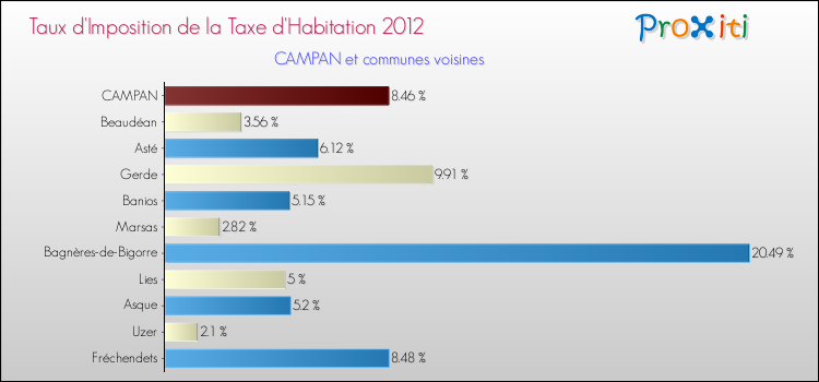 Taux d'imposition de la taxe d'habitation 2012 pour CAMPAN et les communes proches Comparaison des taux d'imposition de la taxe d'habitation 2012 pour CAMPAN et les communes voisines
