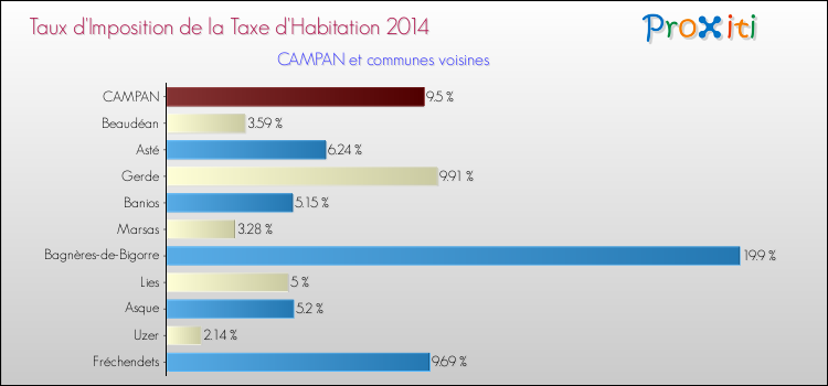 Taux d'imposition de la taxe d'habitation 2014 pour CAMPAN et les communes proches Comparaison des taux d'imposition de la taxe d'habitation 2014 pour CAMPAN et les communes voisines