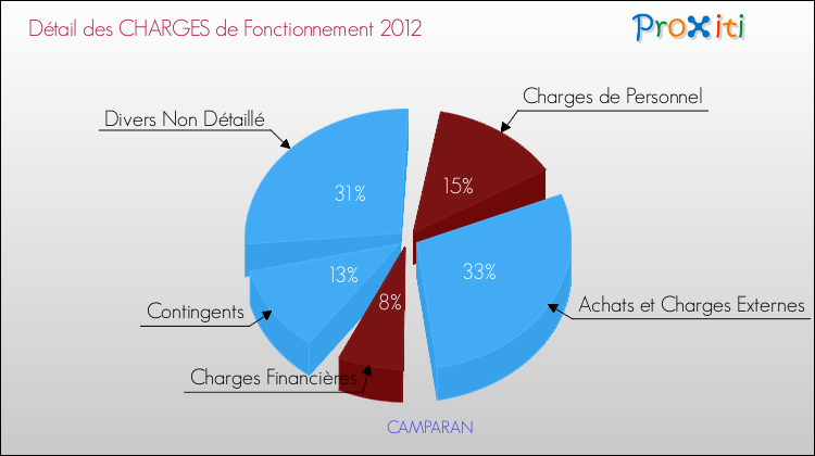 Décomposition des Charges de Fonctionnement 2012 de la commune de CAMPARAN Charges de Fonctionnement 2012 pour la commune de CAMPARAN