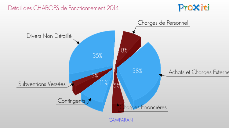 Décomposition des Charges de Fonctionnement 2014 de la commune de CAMPARAN Charges de Fonctionnement 2014 pour la commune de CAMPARAN