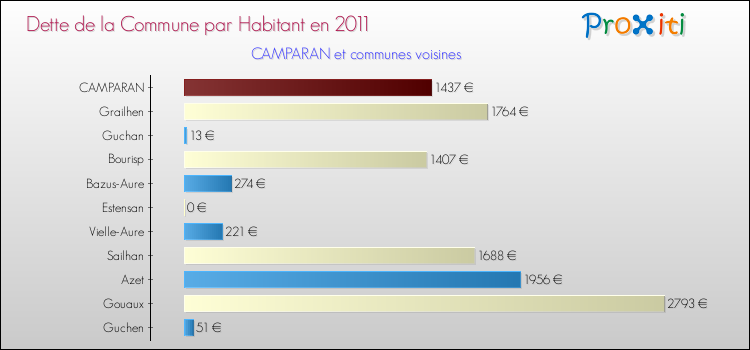 Dette par habitant de la commune en 2011 pour CAMPARAN et les communes proches Comparaison de la dette par habitant de la commune en 2011 pour CAMPARAN et les communes voisines