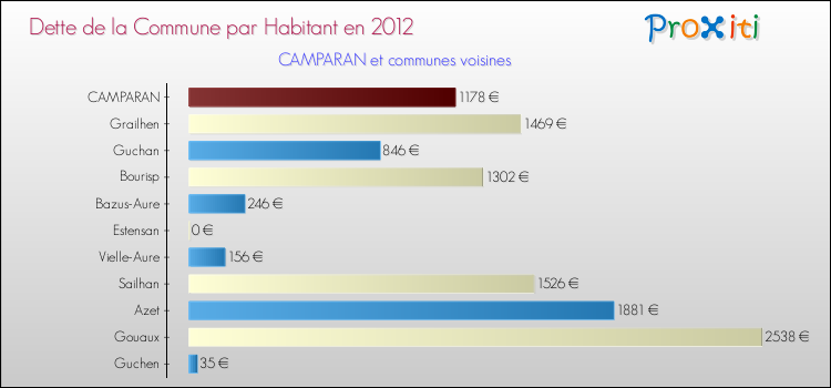 Dette par habitant de la commune en 2012 pour CAMPARAN et les communes proches Comparaison de la dette par habitant de la commune en 2012 pour CAMPARAN et les communes voisines