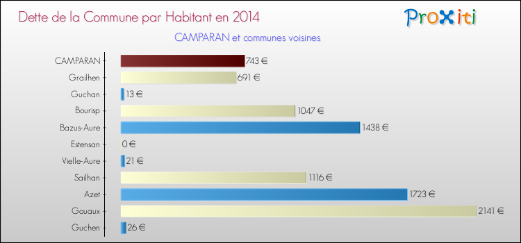 Dette par habitant de la commune en 2014 pour CAMPARAN et les communes proches Comparaison de la dette par habitant de la commune en 2014 pour CAMPARAN et les communes voisines