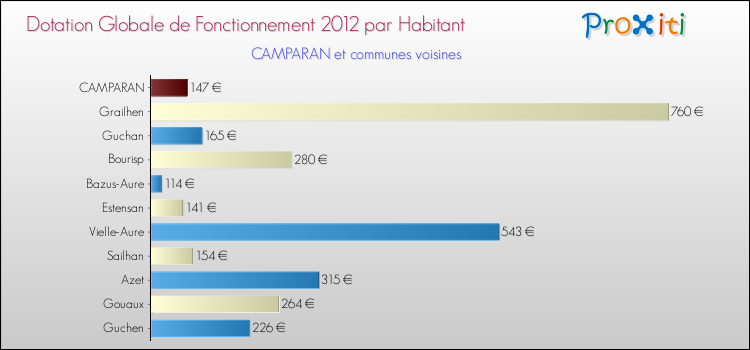 Montant des dotations globales de fonctionnement DGF par Habitant pour CAMPARAN et les communes proches Comparaison des des dotations globales de fonctionnement DGF par habitant pour CAMPARAN et les communes voisines