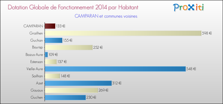 Montant des dotations globales de fonctionnement DGF par Habitant pour CAMPARAN et les communes proches en 2014. Comparaison des des dotations globales de fonctionnement DGF par habitant pour CAMPARAN et les communes voisines en 2014.