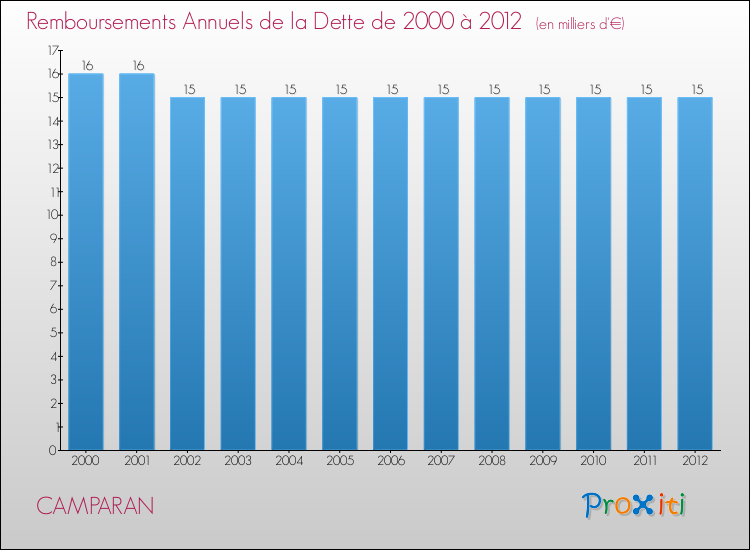Evolution de l'annuité de la dette pour la commune de CAMPARAN de 2000 à 2012 Annuités de la dette pour CAMPARAN de 2000 à 2012