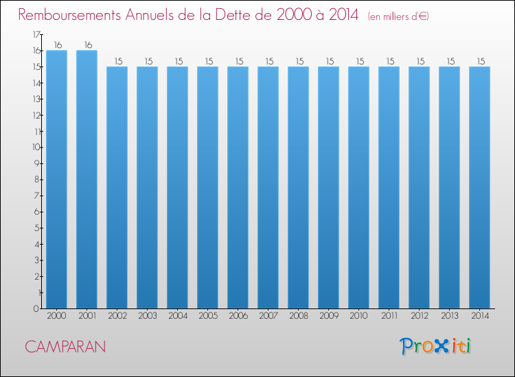 Evolution de l'annuité de la dette pour la commune de CAMPARAN de 2000 à 2014 Annuités de la dette pour CAMPARAN de 2000 à 2014