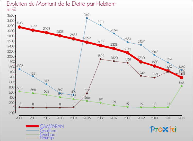 Evolution de la dette par habitant pour la commune de CAMPARAN et les communes proches de 2000 à 2012 Comparaison de la dette par habitant pour CAMPARAN et les communes voisines de 2000 à 2012