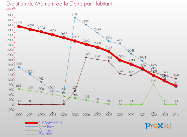 Evolution de la dette par habitant pour la commune de CAMPARAN et les communes proches de 2000 à 2014 Comparaison de la dette par habitant pour CAMPARAN et les communes voisines de 2000 à 2014