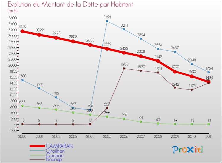 Evolution de la dette par habitant pour la commune de CAMPARAN et les communes proches Comparaison de la dette par habitant pour CAMPARAN et les communes voisines