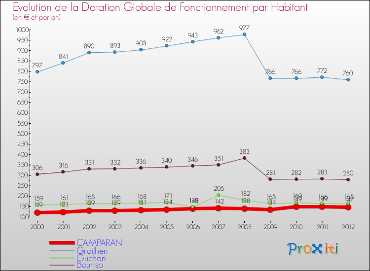 Evolution et montant de la dotation globale de fonctionnement par Habitant pour CAMPARAN et les communes proches Comparaison des dotations globales de fonctionnement par habitant pour CAMPARAN et les communes voisines