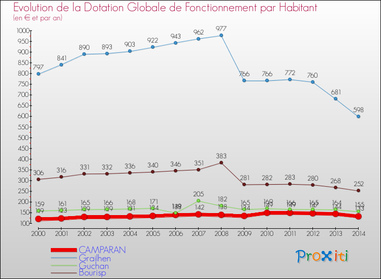 Evolution et montant de la dotation globale de fonctionnement par Habitant pour CAMPARAN et les communes proches de 2000 à 2014. Comparaison des dotations globales de fonctionnement par habitant pour CAMPARAN et les communes voisines de 2000 à 2014.