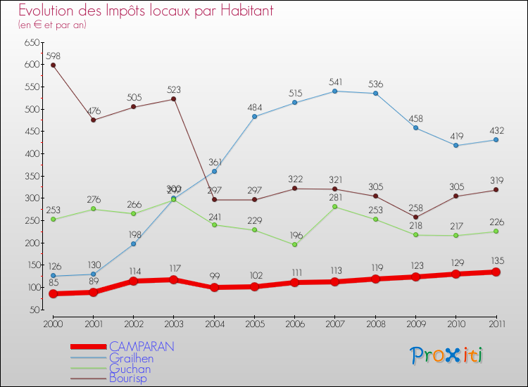 Evolution et montant des impôts locaux par Habitant pour CAMPARAN et les communes proches Comparaison des impôts locaux par habitant pour CAMPARAN et les communes voisines
