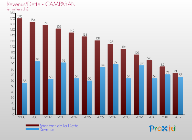 Evolution comparée de la dette et des revenus pour la commune de CAMPARAN de 2000 à 2012 Comparaison de la dette et des revenus pour CAMPARAN de 2000 à 2012