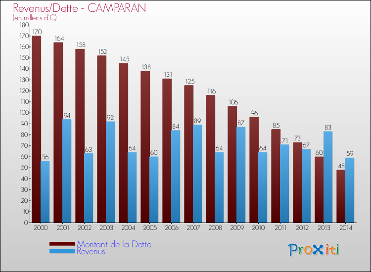 Evolution comparée de la dette et des revenus pour la commune de CAMPARAN de 2000 à 2014 Comparaison de la dette et des revenus pour CAMPARAN de 2000 à 2014