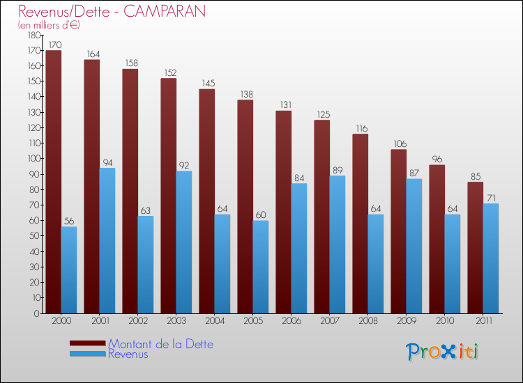 Evolution comparée de la dette et des revenus pour la commune de CAMPARAN de 2000 à 2011 Comparaison de la dette et des revenus pour CAMPARAN de 2000 à 2011