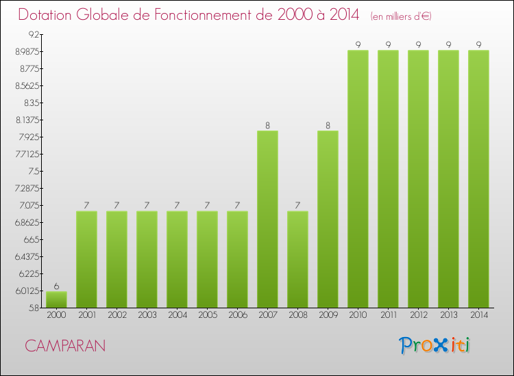 Evolution du montant de la Dotation Globale de Fonctionnement pour la commune de CAMPARAN de 2000 à 2014 Evolution du montant de la Dotation Globale de Fonctionnement pour CAMPARAN de 2000 à 2014