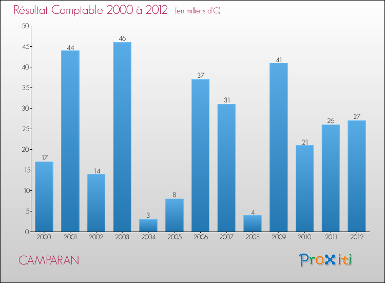 Evolution du résultat comptable pour la commune de CAMPARAN de 2000 à 2012 Evolution du résultat comptable pour CAMPARAN de 2000 à 2012