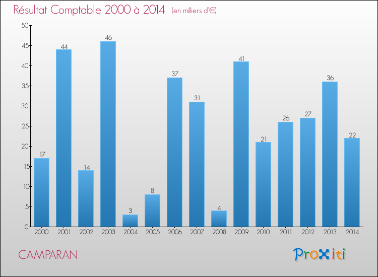 Evolution du résultat comptable pour la commune de CAMPARAN de 2000 à 2014 Evolution du résultat comptable pour CAMPARAN de 2000 à 2014