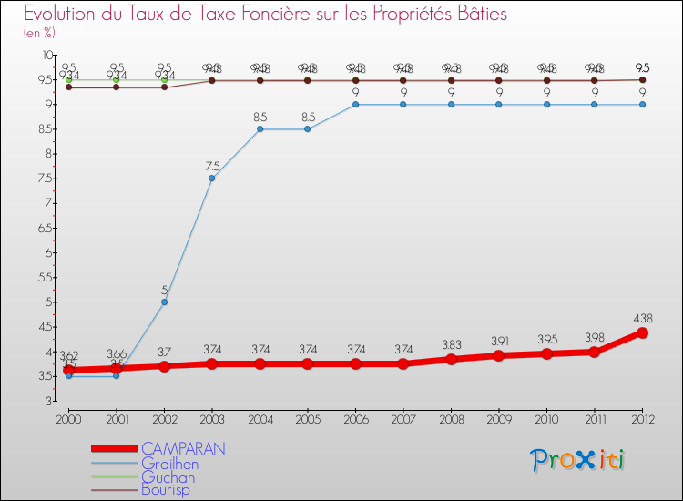 Evolution du taux de la taxe foncière sur le bati pour CAMPARAN et les communes proches de 2000 à 2012 Comparaison des taux de taxe foncière sur le bati pour CAMPARAN et les communes voisines de 2000 à 2012