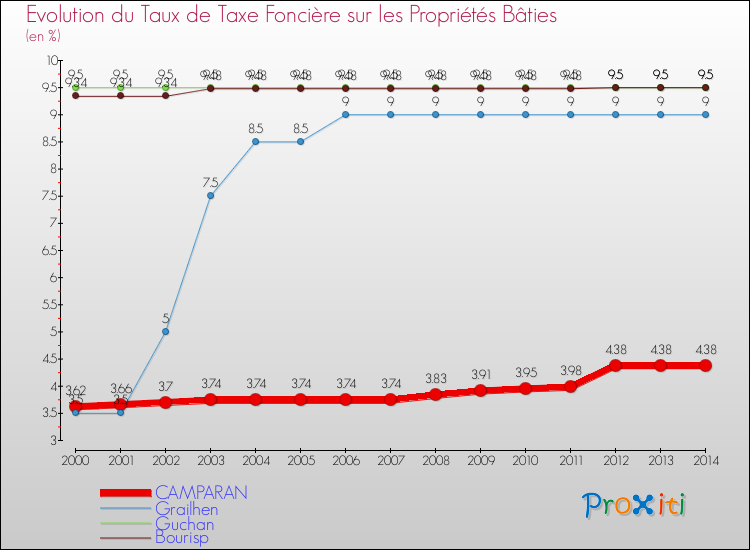 Evolution du taux de la taxe foncière sur le bati pour CAMPARAN et les communes proches de 2000 à 2014 Comparaison des taux de taxe foncière sur le bati pour CAMPARAN et les communes voisines de 2000 à 2014