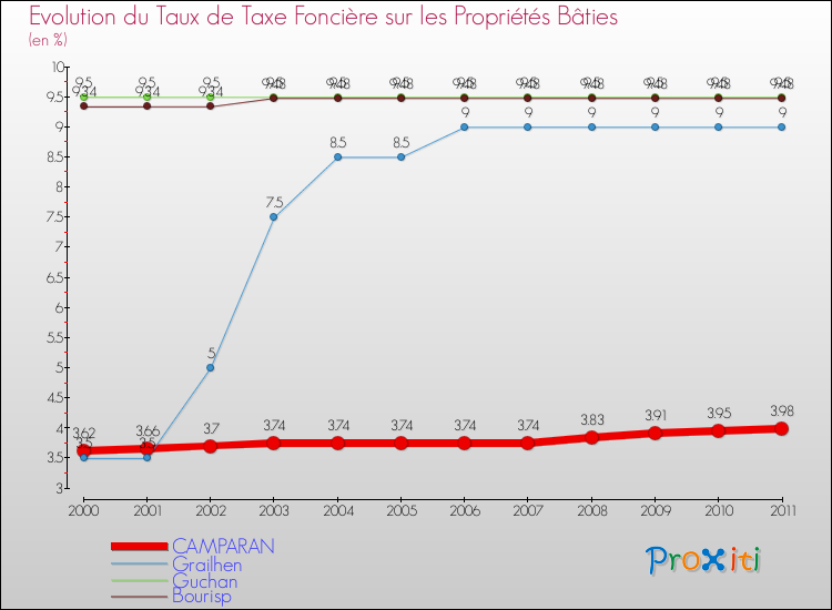Evolution du taux de la taxe foncière sur le bati pour CAMPARAN et les communes proches Comparaison des taux de taxe foncière sur le bati pour CAMPARAN et les communes voisines
