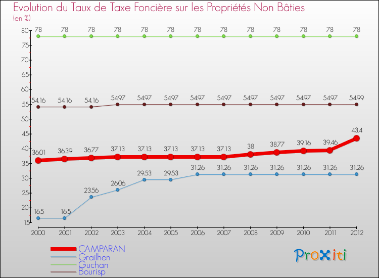 Evolution du taux de la taxe foncière sur les immeubles et terrains non batis pour CAMPARAN et les communes proches de 2000 à 2012 Comparaison des taux de la taxe foncière sur les immeubles et terrains non batis pour CAMPARAN et les communes voisines de 2000 à 2012