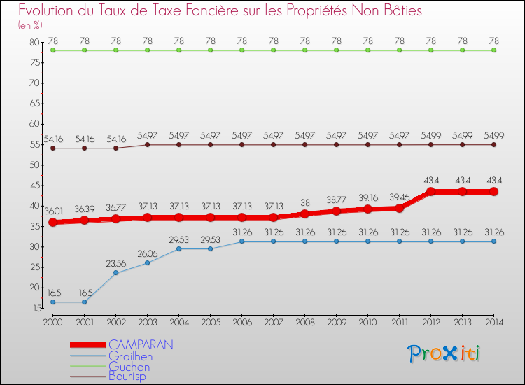 Evolution du taux de la taxe foncière sur les immeubles et terrains non batis pour CAMPARAN et les communes proches de 2000 à 2014 Comparaison des taux de la taxe foncière sur les immeubles et terrains non batis pour CAMPARAN et les communes voisines de 2000 à 2014