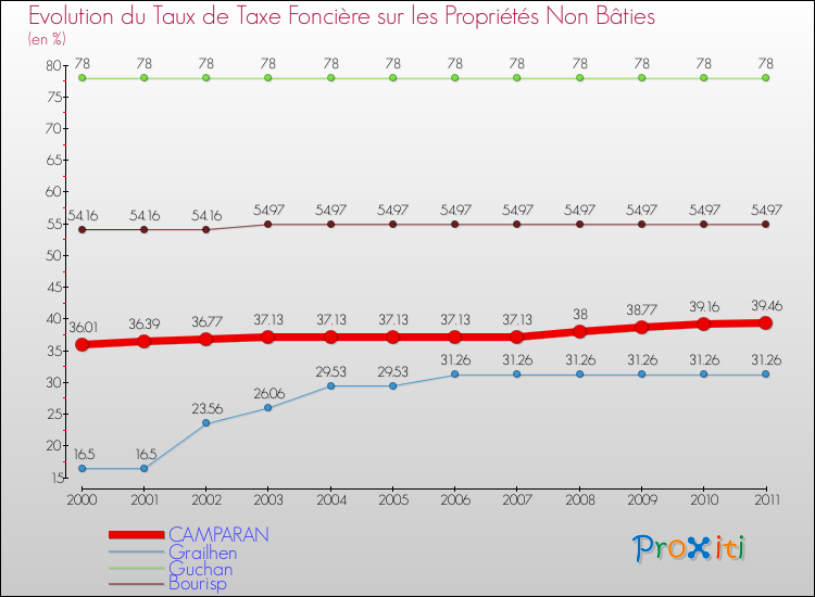 Evolution du taux de la taxe foncière sur les immeubles et terrains non batis pour CAMPARAN et les communes proches Comparaison des taux de la taxe foncière sur les immeubles et terrains non batis pour CAMPARAN et les communes voisines