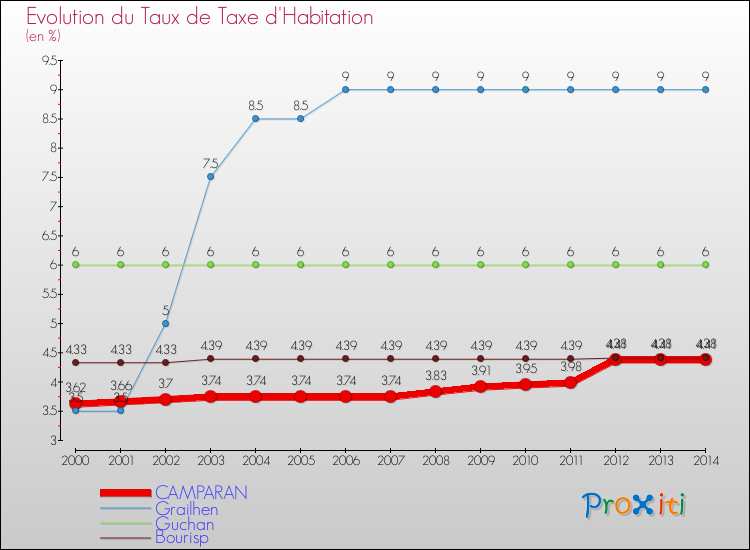 Evolution du taux de la taxe d'habitation pour CAMPARAN et les communes proches de 2000 à 2014 Comparaison des taux de la taxe d'habitation pour CAMPARAN et les communes voisines de 2000 à 2014