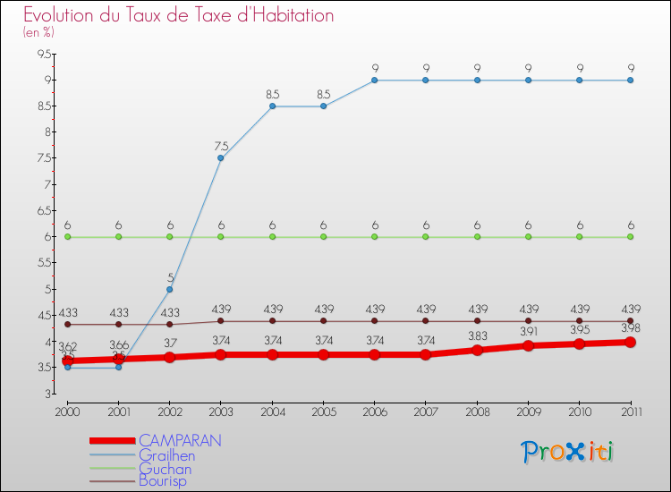 Evolution du taux de la taxe d'habitation pour CAMPARAN et les communes proches Comparaison des taux de la taxe d'habitation pour CAMPARAN et les communes voisines