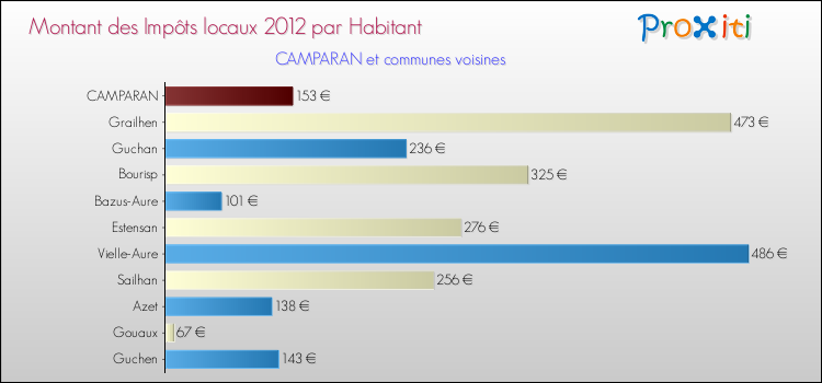 Montant des impôts locaux par Habitant pour CAMPARAN et les communes proches Comparaison des impôts locaux par habitant pour CAMPARAN et les communes voisines