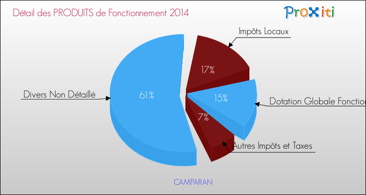 Décomposition du Budget de Fonctionnement 2014 de la commune de CAMPARAN Budget de Fonctionnement 2014 pour la commune de CAMPARAN