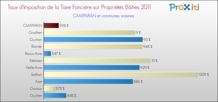 Taux d'imposition de la taxe foncière sur le bati 2011 pour CAMPARAN et les communes proches Comparaison des taux d'imposition de la taxe foncière sur le bati 2011 pour CAMPARAN et les communes voisines