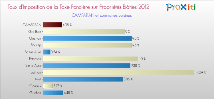 Taux d'imposition de la taxe foncière sur le bati 2012 pour CAMPARAN et les communes proches Comparaison des taux d'imposition de la taxe foncière sur le bati 2012 pour CAMPARAN et les communes voisines