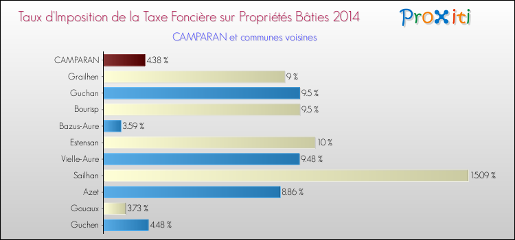 Taux d'imposition de la taxe foncière sur le bati 2014 pour CAMPARAN et les communes proches Comparaison des taux d'imposition de la taxe foncière sur le bati 2014 pour CAMPARAN et les communes voisines