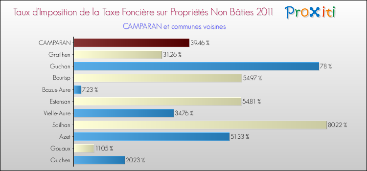 Taux d'imposition de la taxe foncière sur les immeubles et terrains non batis 2011 pour CAMPARAN et les communes proches Comparaison des taux d'imposition de la taxe foncière sur les immeubles et terrains non batis 2011 pour CAMPARAN et les communes voisines
