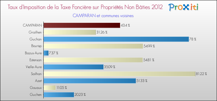 Taux d'imposition de la taxe foncière sur les immeubles et terrains non batis 2012 pour CAMPARAN et les communes proches Comparaison des taux d'imposition de la taxe foncière sur les immeubles et terrains non batis 2012 pour CAMPARAN et les communes voisines